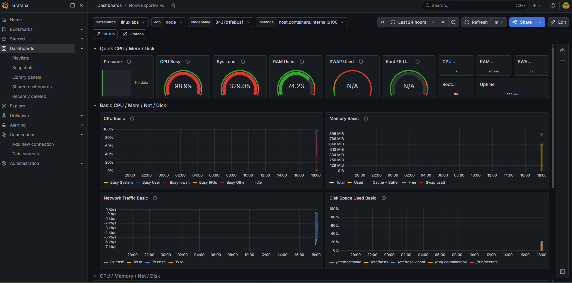 Grafana Dashboard